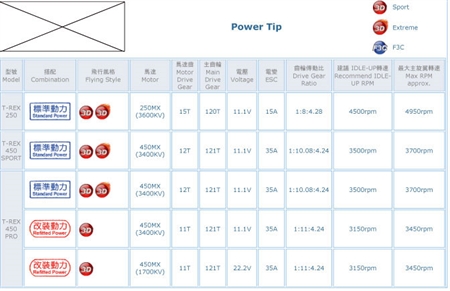 Power Tip  Model/Motor/ESC/ Max RPM 